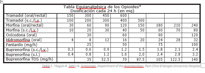 Uso de parches transdermicos para el tratamiento del dolor