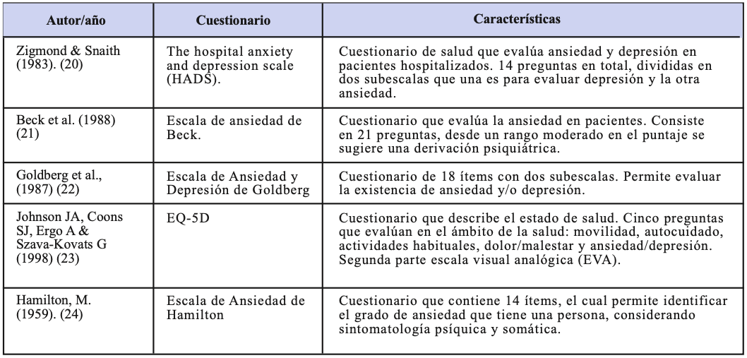 Tabla 1: Cuestionarios para medir la ansiedad en pacientes con AR.