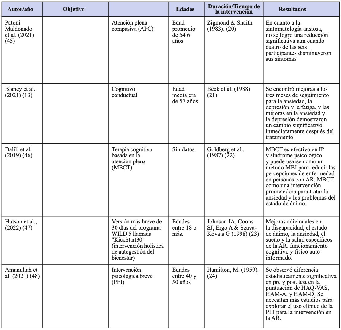 Tabla 2: Intervenciones psicológicas en el manejo de la ansiedad en pacientes con AR.