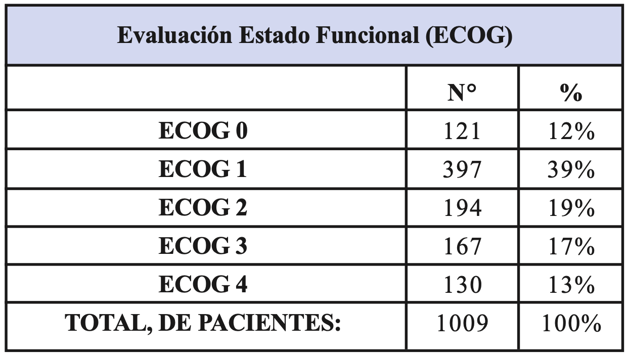 De un total de 1.009 usuarios, 120 se encontraron altamente funcionales, 397 funcionales, 194 satisficieron sus necesidades personales, sin embargo, no fueron capaces de realizar ningún trabajo, 167 la mitad del tiempo en cama,130 en dependencia severa.