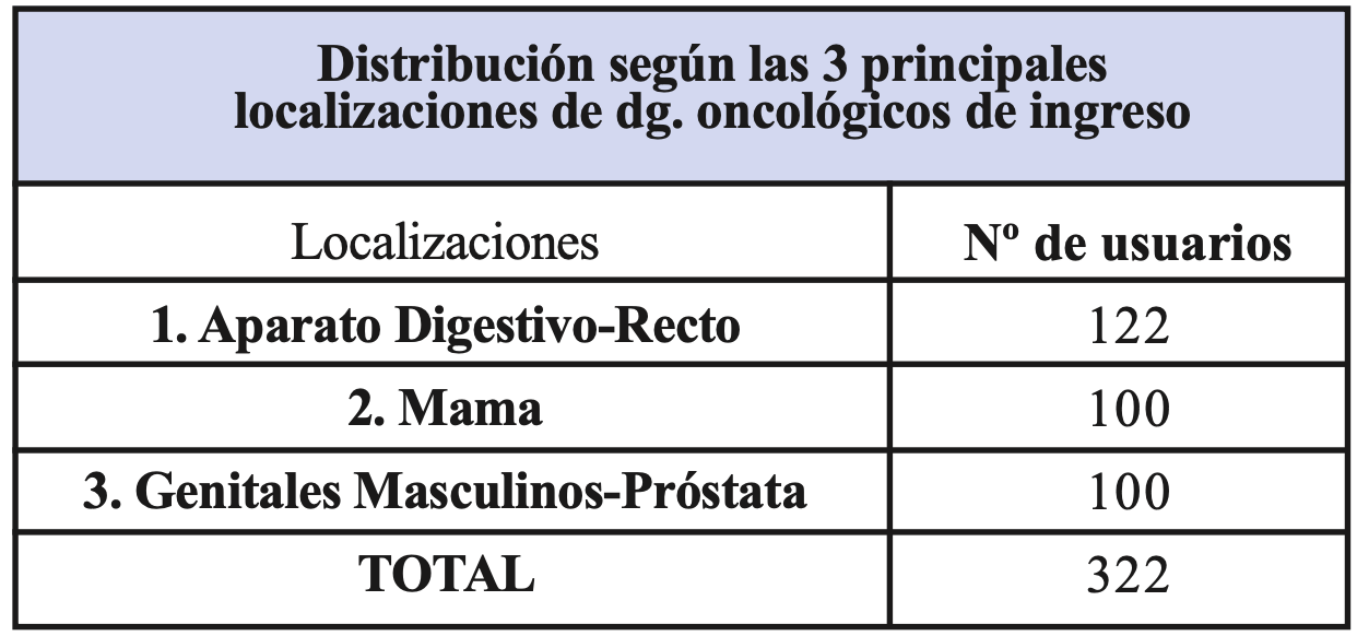 De un total de 322 usuarios, 122 usuarios corresponden a Ca de aparato digestivo/recto, 100 usuarios corresponden a Ca de mama, 100 corresponde a Ca de genitales masculinos/próstata, constituyendo los tres principales diagnósticos oncológicos para usuarios ingresados a la Unidad Clínica.
