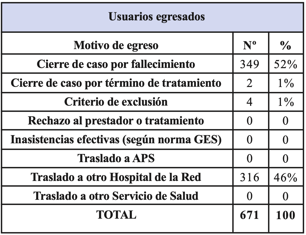 De un total de 671 usuarios egresados, 349 correspondieron a cierre de caso por fallecimiento, 2 cierre de caso por término de tratamiento, 4 criterios de exclusión y 316 por traslado a otro Hospital de la Red.