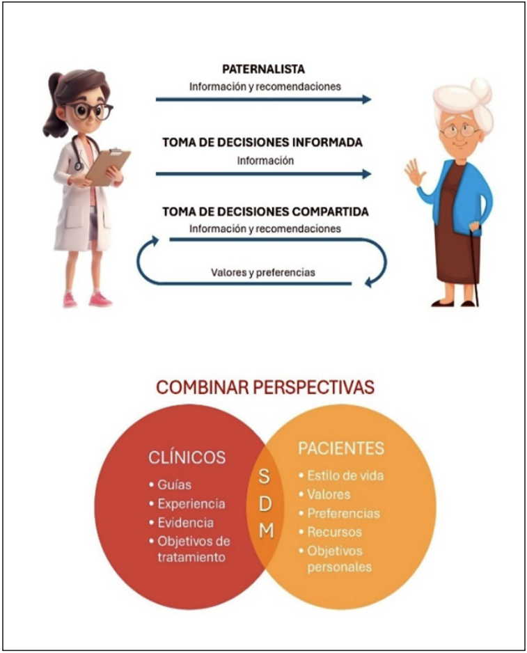 Figura 3: Modelos de relación y clínica y toma de decisiones compartida en salud.