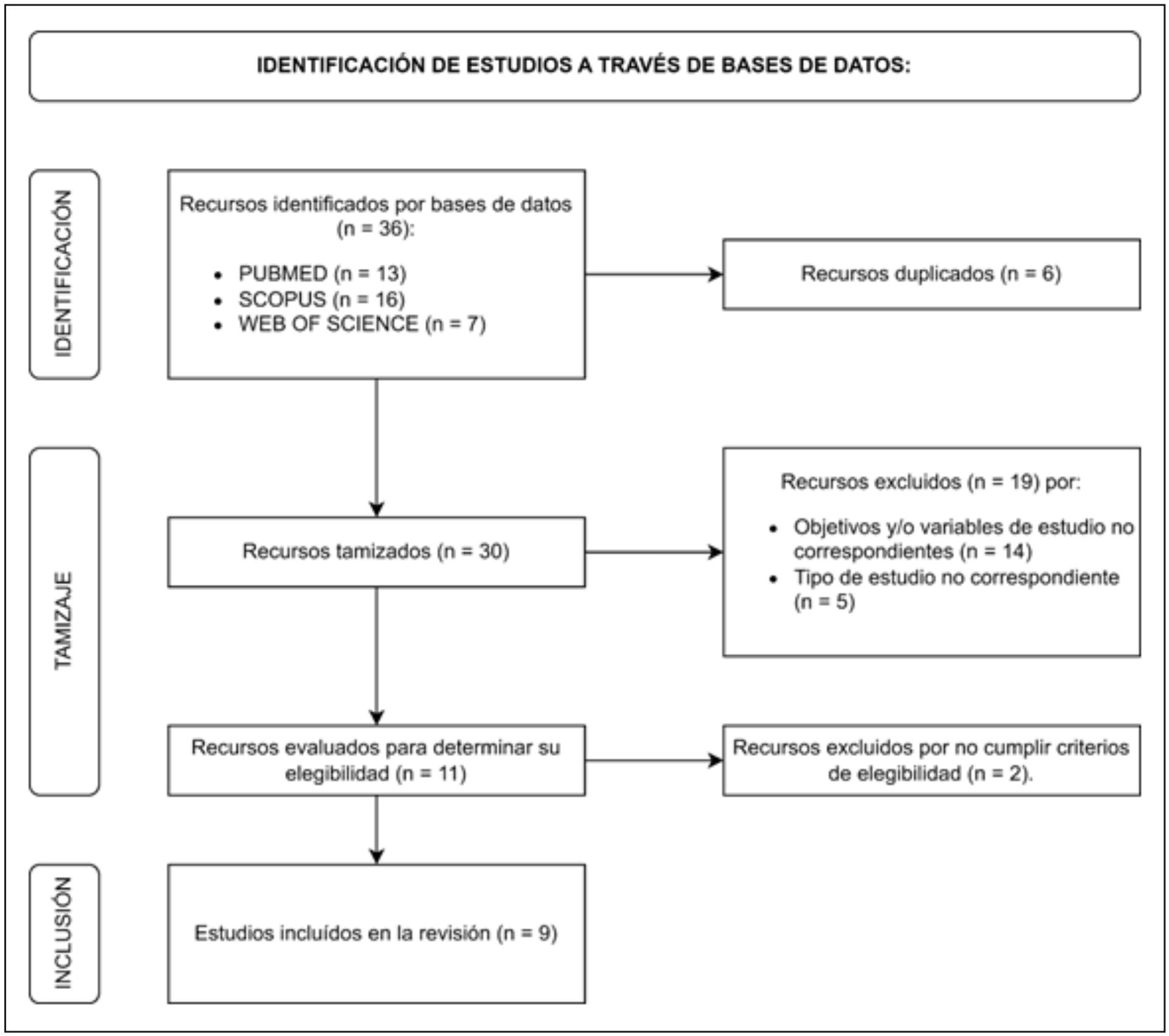 Figura 1. Flujograma del proceso de selección de estudios.