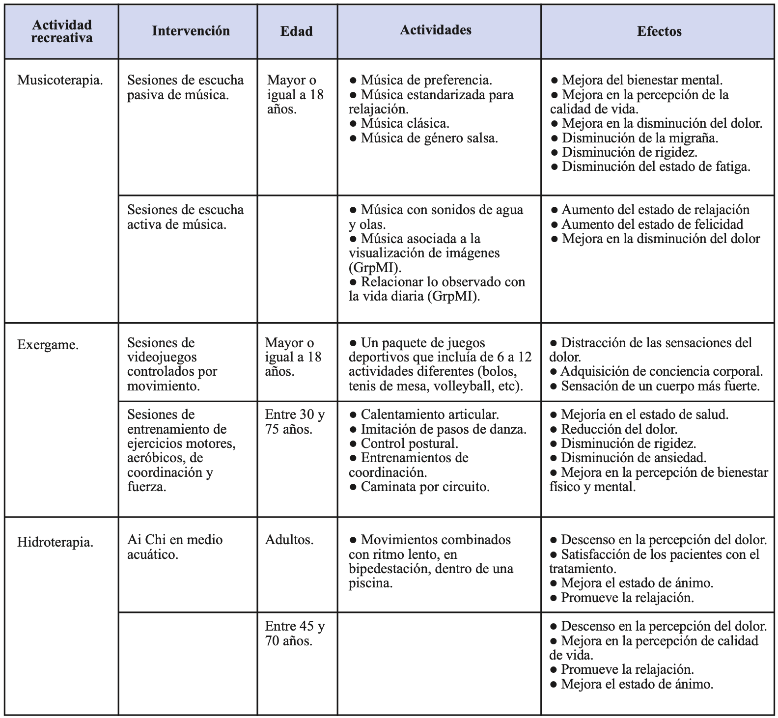 Tabla 3:Resumen de la relación entre las diferentes actividades recreativas, intervención, y sus efectos en la disminución del dolor en pacientes con fibromialgia.