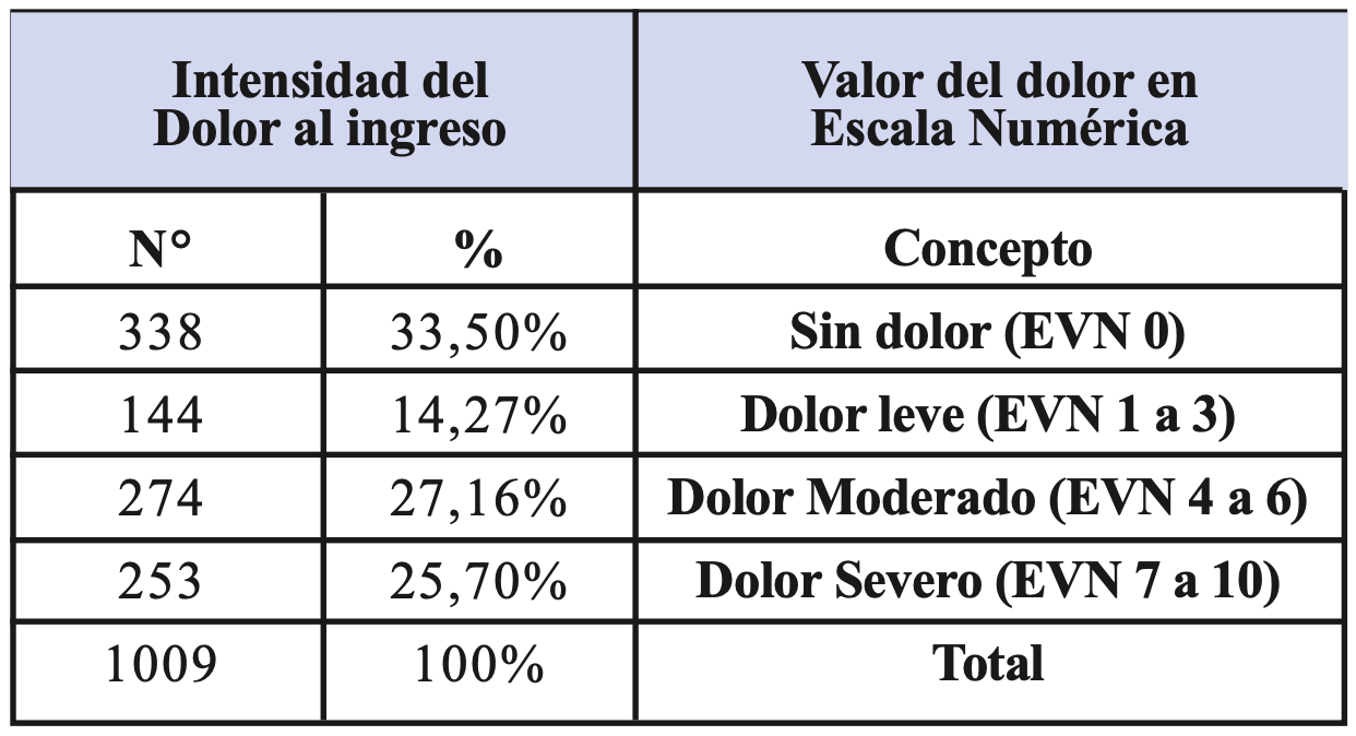 De un total de 1.009 usuarios, 338 no expresaron dolor (EVN 0), 144 dolor leve (EVN 0 al 3), 274 dolor moderado (EVN 4 al 6) y 253 dolor severo (EVN igual o mayor a 7)